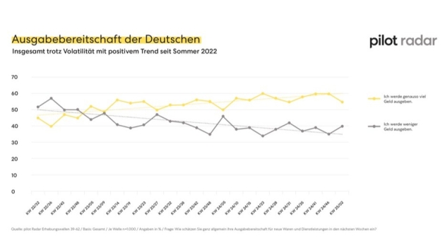 Verbraucher:innen achten wieder stärker auf die Marke - Quelle: Pilot Radar